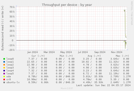 Throughput per device