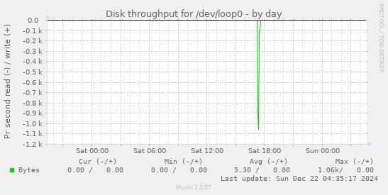 Disk throughput for /dev/loop0