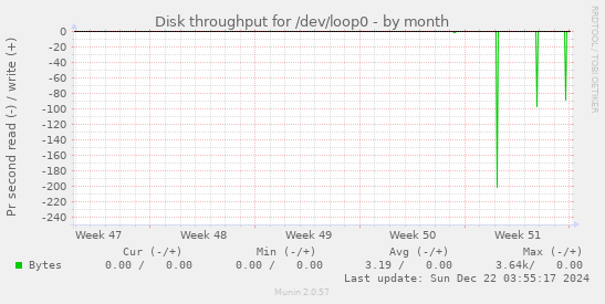 Disk throughput for /dev/loop0