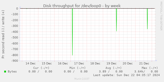 Disk throughput for /dev/loop0