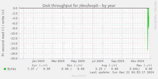 Disk throughput for /dev/loop0