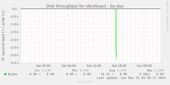 Disk throughput for /dev/loop1