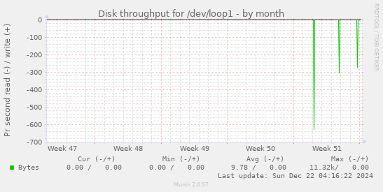 Disk throughput for /dev/loop1