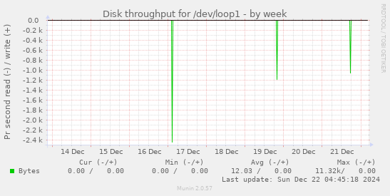 Disk throughput for /dev/loop1