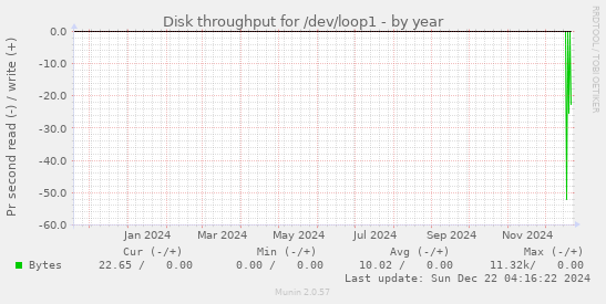 Disk throughput for /dev/loop1