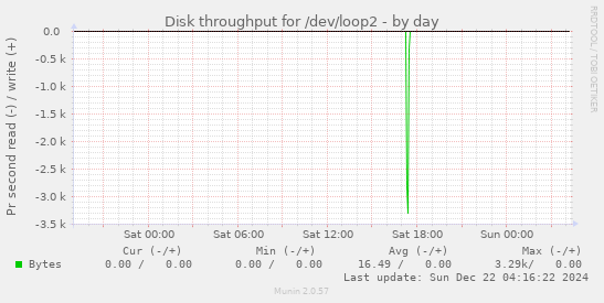 Disk throughput for /dev/loop2