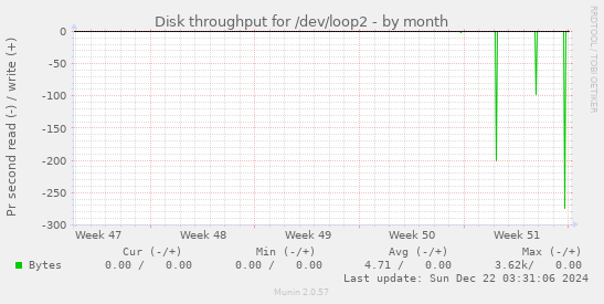 Disk throughput for /dev/loop2