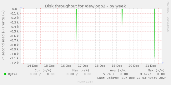 Disk throughput for /dev/loop2