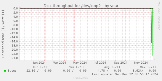 Disk throughput for /dev/loop2