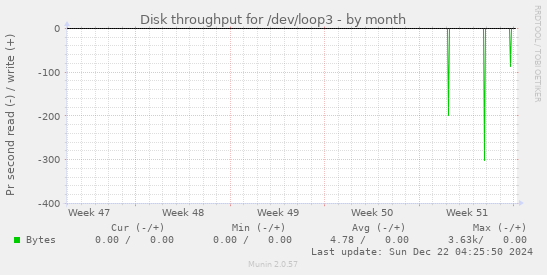 Disk throughput for /dev/loop3