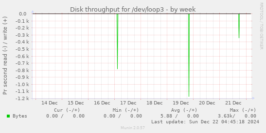 Disk throughput for /dev/loop3