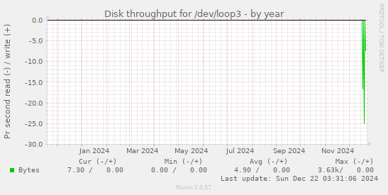 Disk throughput for /dev/loop3