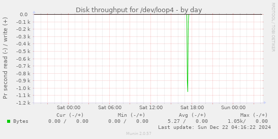 Disk throughput for /dev/loop4