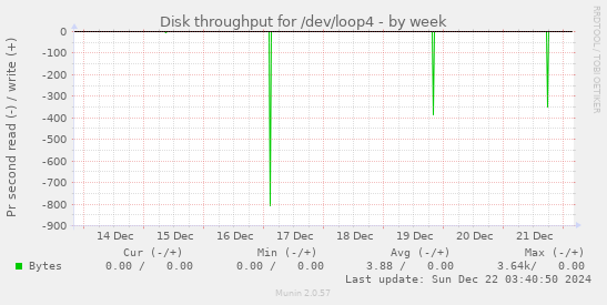 Disk throughput for /dev/loop4