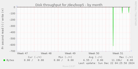 Disk throughput for /dev/loop5