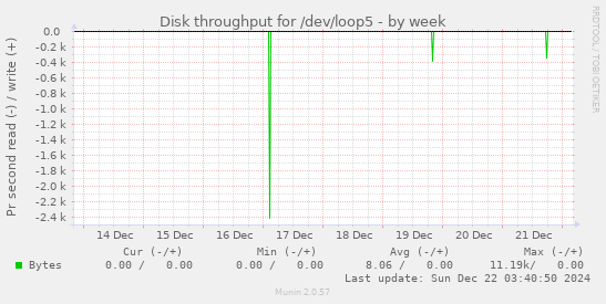 Disk throughput for /dev/loop5