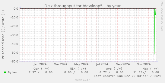 Disk throughput for /dev/loop5