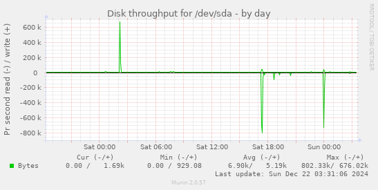 Disk throughput for /dev/sda