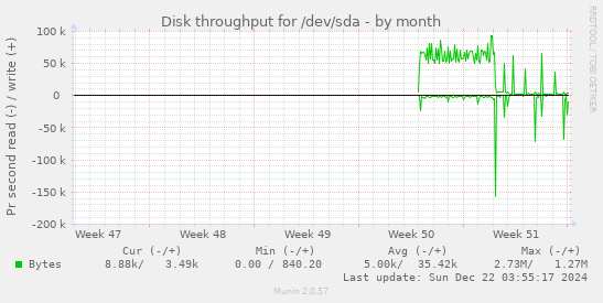 Disk throughput for /dev/sda