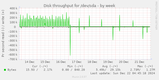 Disk throughput for /dev/sda