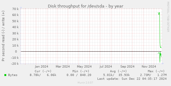 Disk throughput for /dev/sda