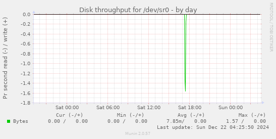 Disk throughput for /dev/sr0