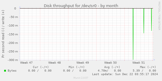 Disk throughput for /dev/sr0