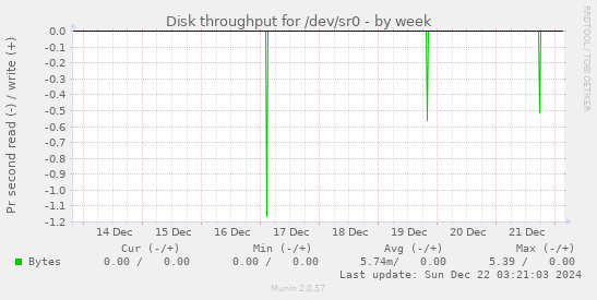 Disk throughput for /dev/sr0