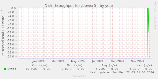 Disk throughput for /dev/sr0