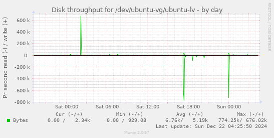 Disk throughput for /dev/ubuntu-vg/ubuntu-lv