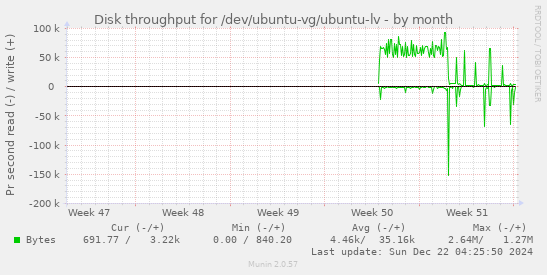 Disk throughput for /dev/ubuntu-vg/ubuntu-lv