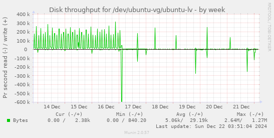 Disk throughput for /dev/ubuntu-vg/ubuntu-lv