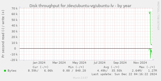 Disk throughput for /dev/ubuntu-vg/ubuntu-lv