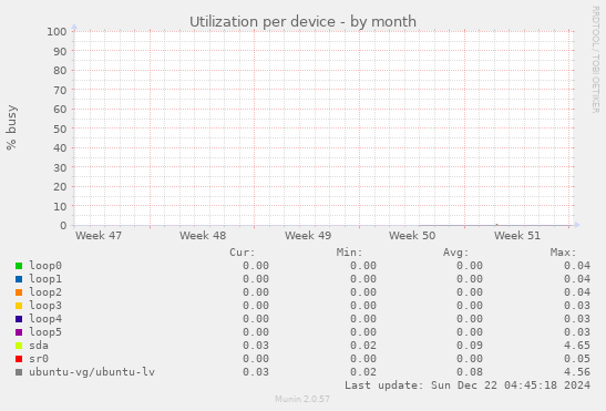 Utilization per device