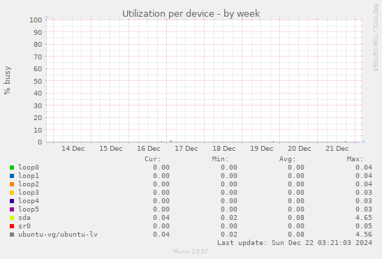 Utilization per device