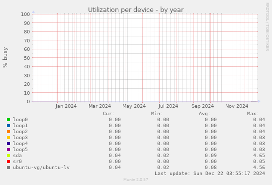 Utilization per device