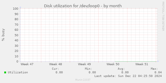 Disk utilization for /dev/loop0