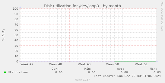 Disk utilization for /dev/loop3