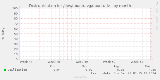 Disk utilization for /dev/ubuntu-vg/ubuntu-lv