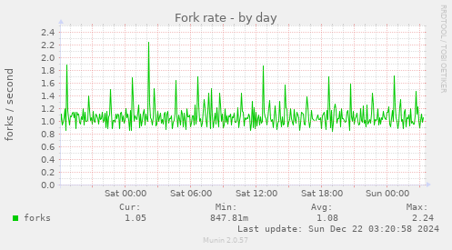 Fork rate