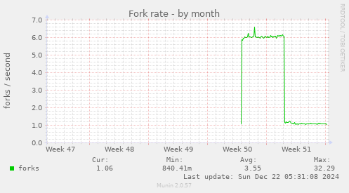 Fork rate