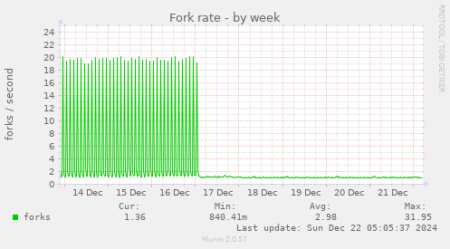 Fork rate