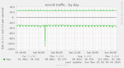 daily graph