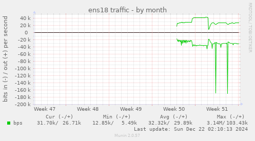 ens18 traffic