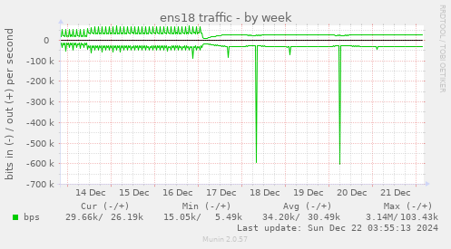 ens18 traffic