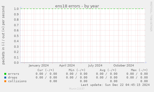 ens18 errors