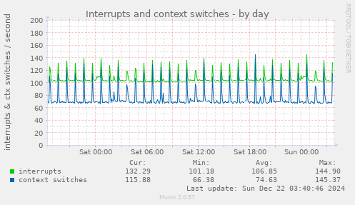 daily graph