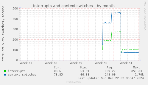 Interrupts and context switches