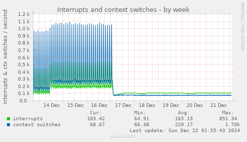 Interrupts and context switches