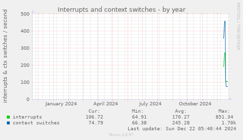 Interrupts and context switches